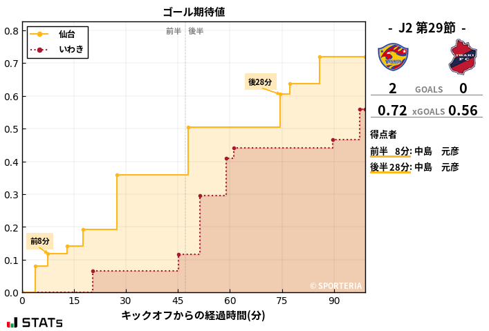 ゴール期待値