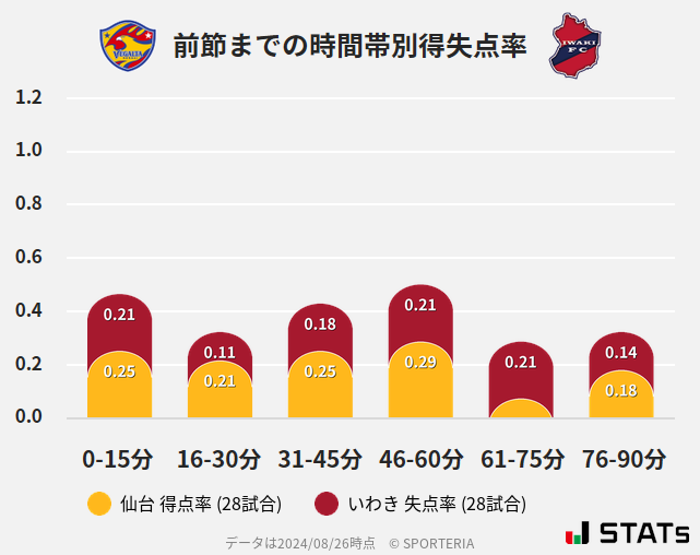 時間帯別得失点率