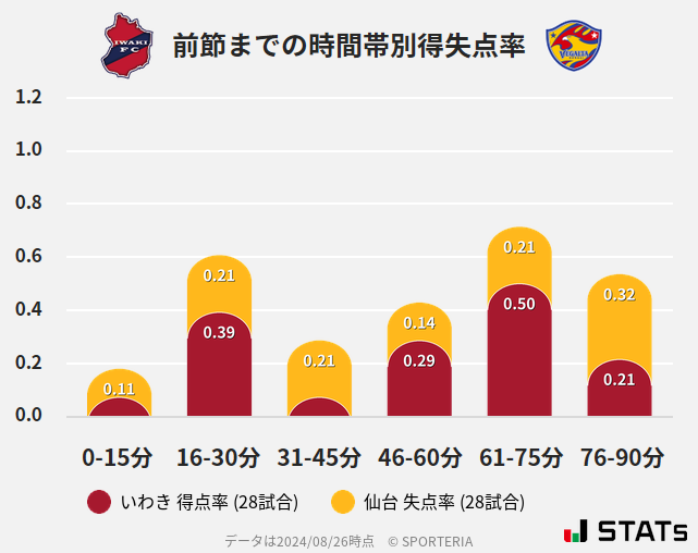 時間帯別得失点率