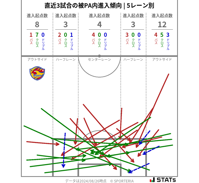 被PA内への進入傾向