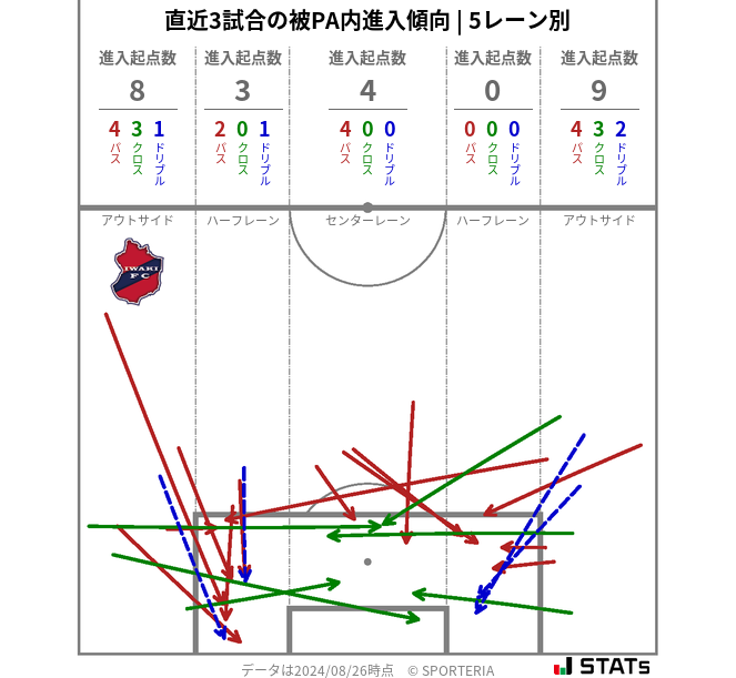 被PA内への進入傾向