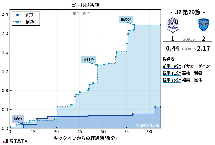 ゴール期待値