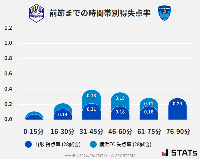 時間帯別得失点率