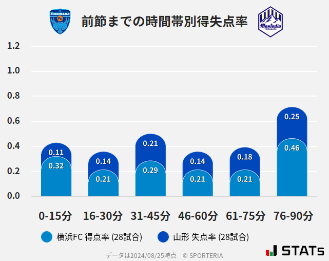 時間帯別得失点率