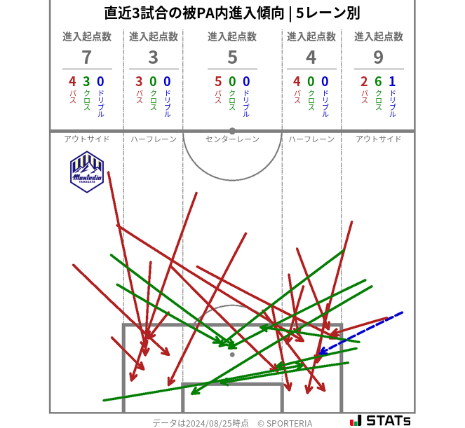 被PA内への進入傾向