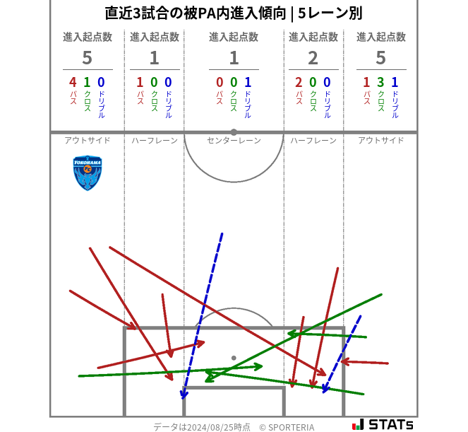 被PA内への進入傾向