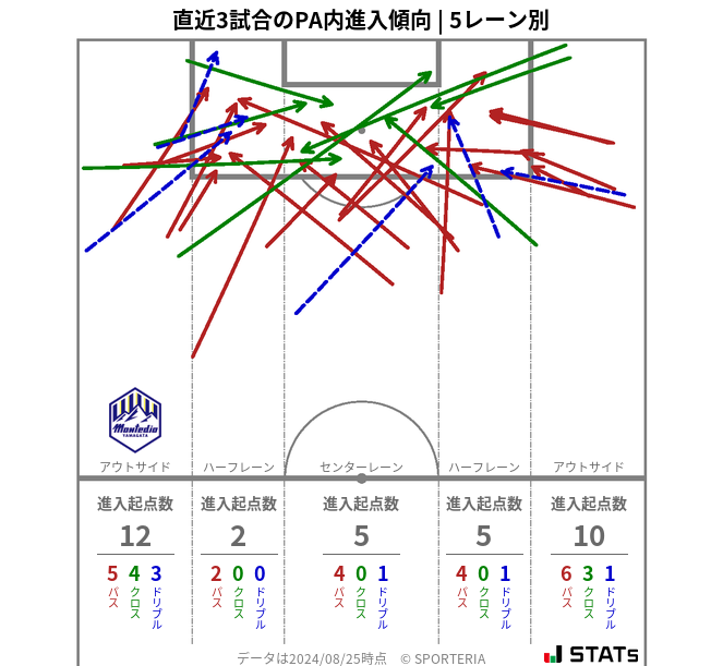 PA内への進入傾向