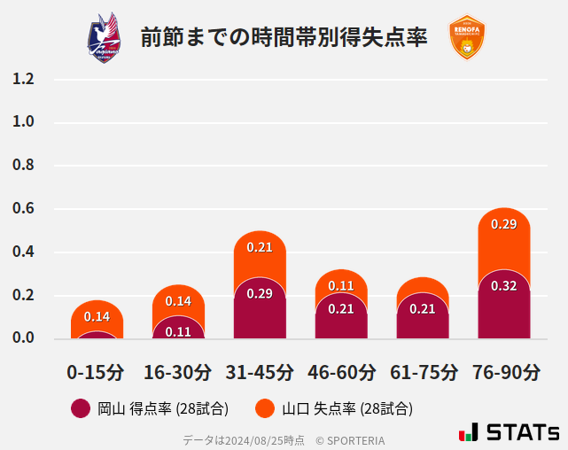 時間帯別得失点率