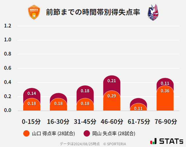 時間帯別得失点率