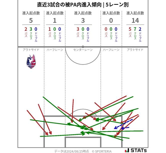 被PA内への進入傾向