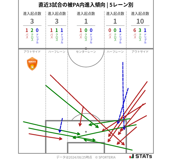 被PA内への進入傾向