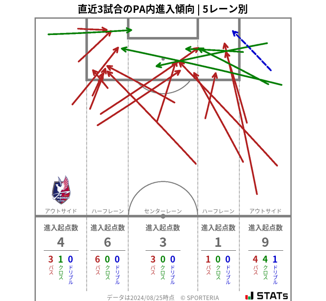 PA内への進入傾向