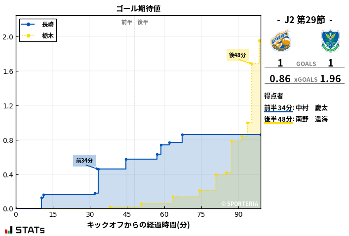 ゴール期待値