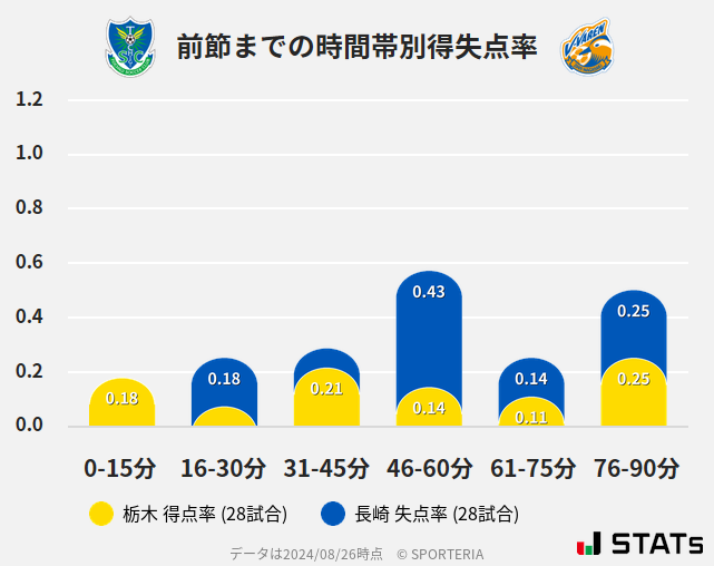 時間帯別得失点率