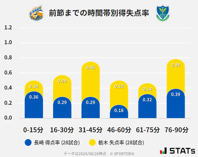 時間帯別得失点率