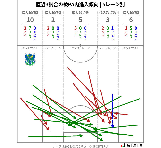 被PA内への進入傾向