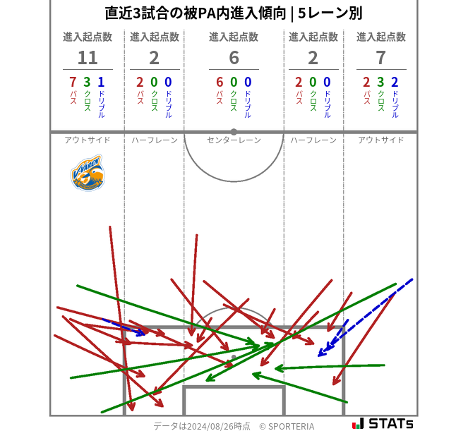 被PA内への進入傾向