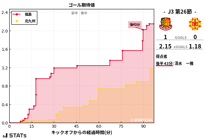 ゴール期待値