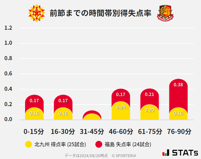 時間帯別得失点率