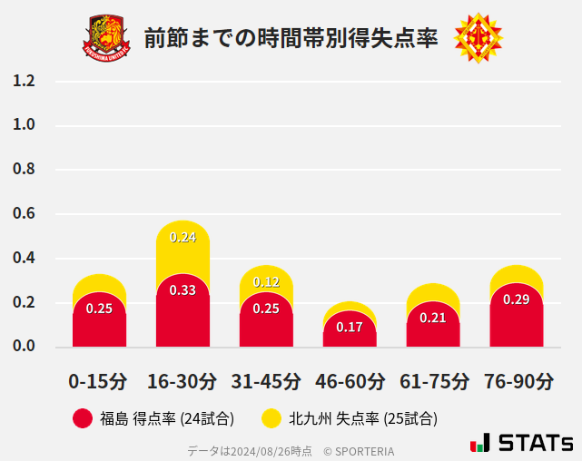 時間帯別得失点率