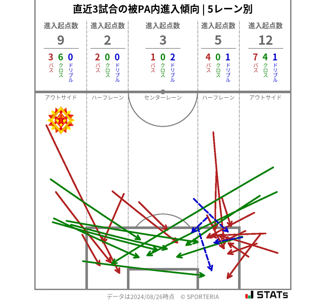 被PA内への進入傾向