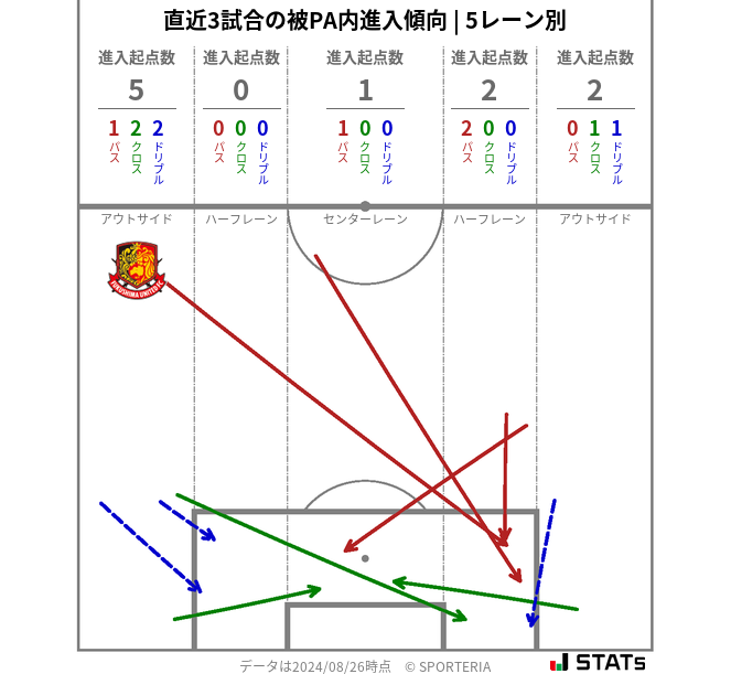 被PA内への進入傾向