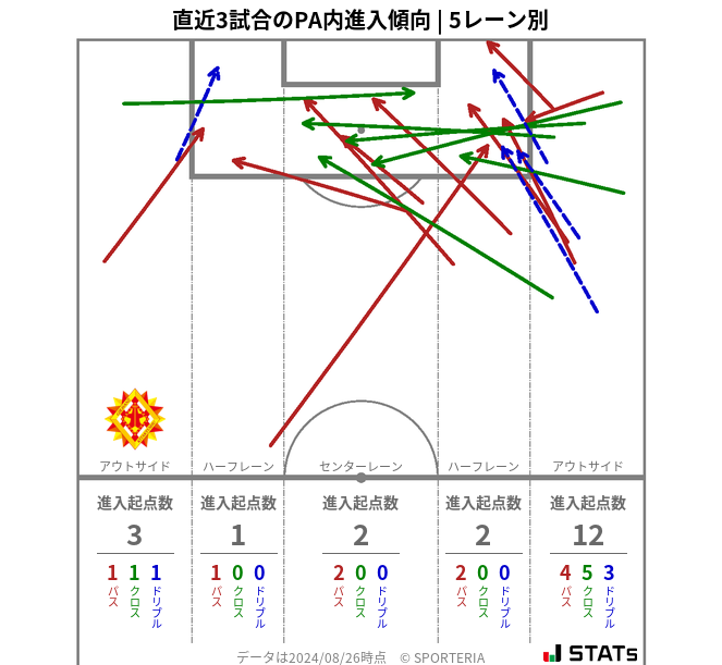 PA内への進入傾向