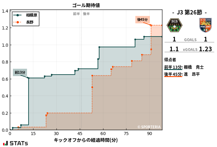 ゴール期待値