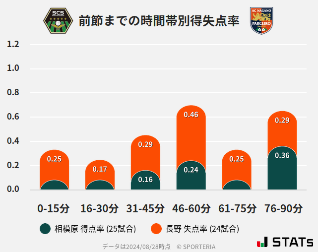 時間帯別得失点率