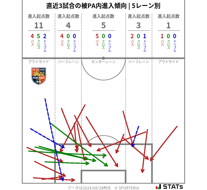 被PA内への進入傾向