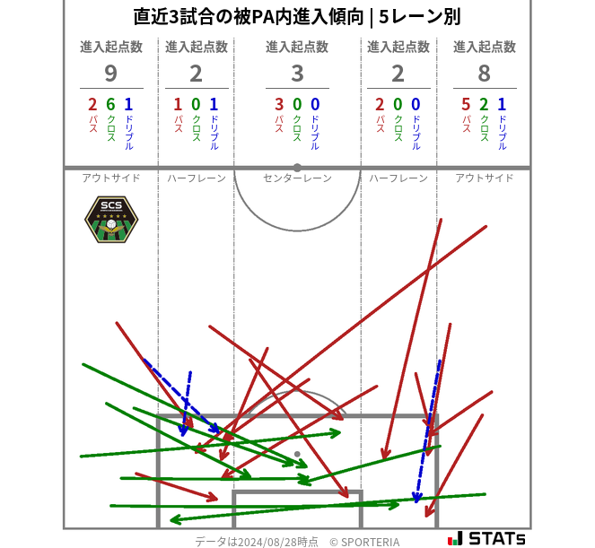 被PA内への進入傾向