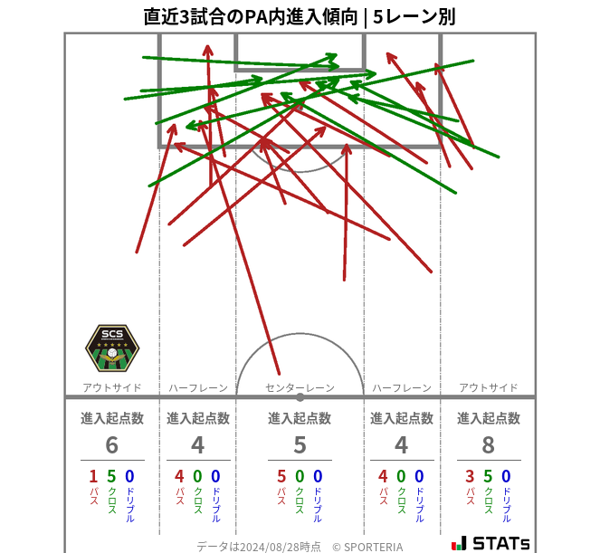 PA内への進入傾向