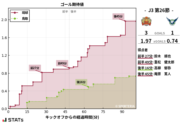 ゴール期待値