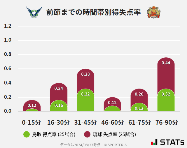 時間帯別得失点率