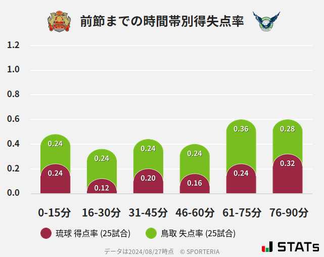 時間帯別得失点率