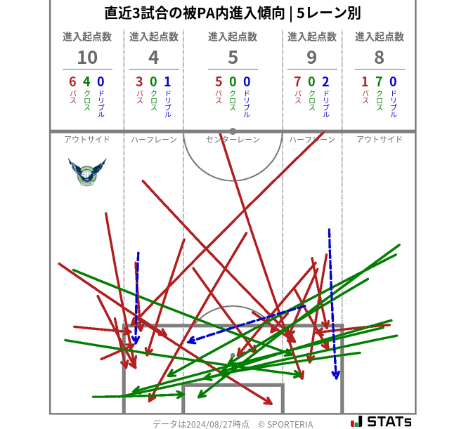 被PA内への進入傾向