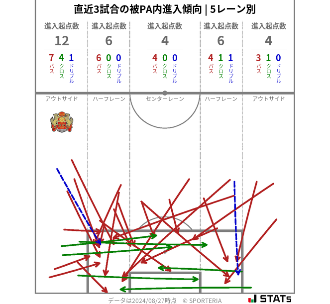 被PA内への進入傾向