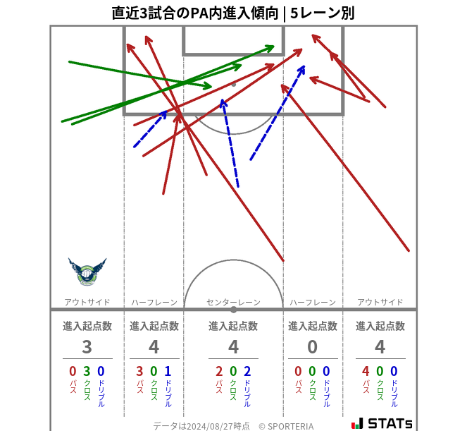 PA内への進入傾向