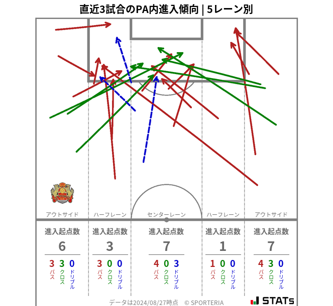 PA内への進入傾向