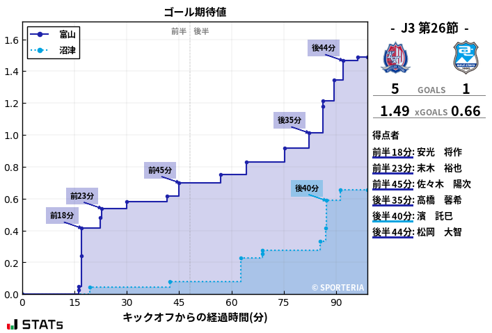 ゴール期待値