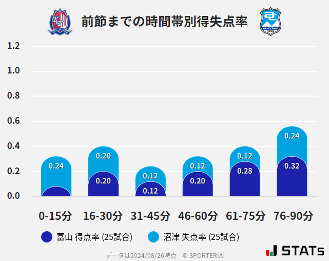 時間帯別得失点率