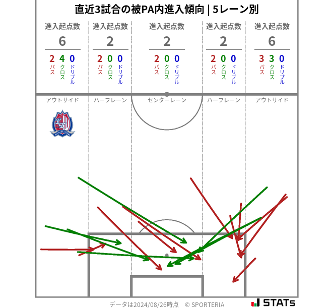 被PA内への進入傾向