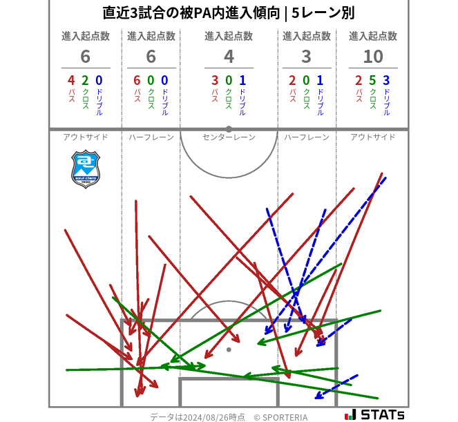 被PA内への進入傾向