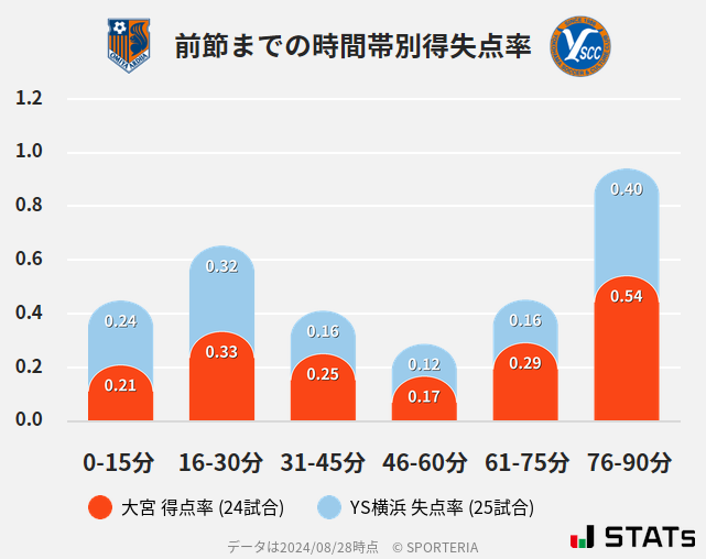 時間帯別得失点率