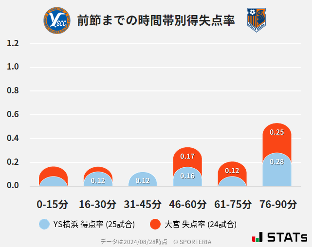 時間帯別得失点率