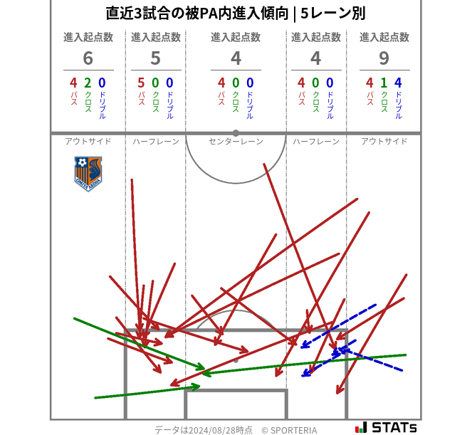 被PA内への進入傾向