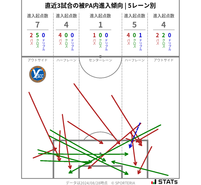 被PA内への進入傾向