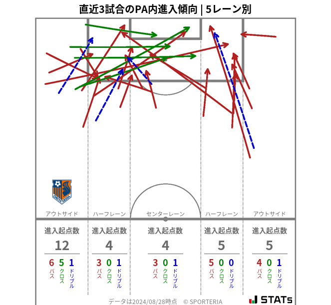 PA内への進入傾向