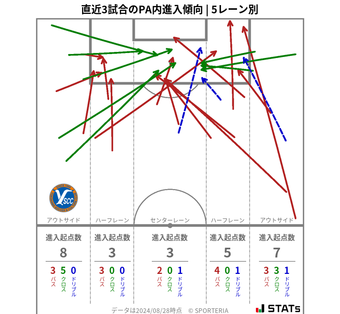 PA内への進入傾向