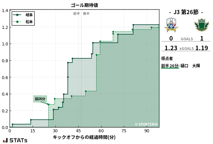 ゴール期待値